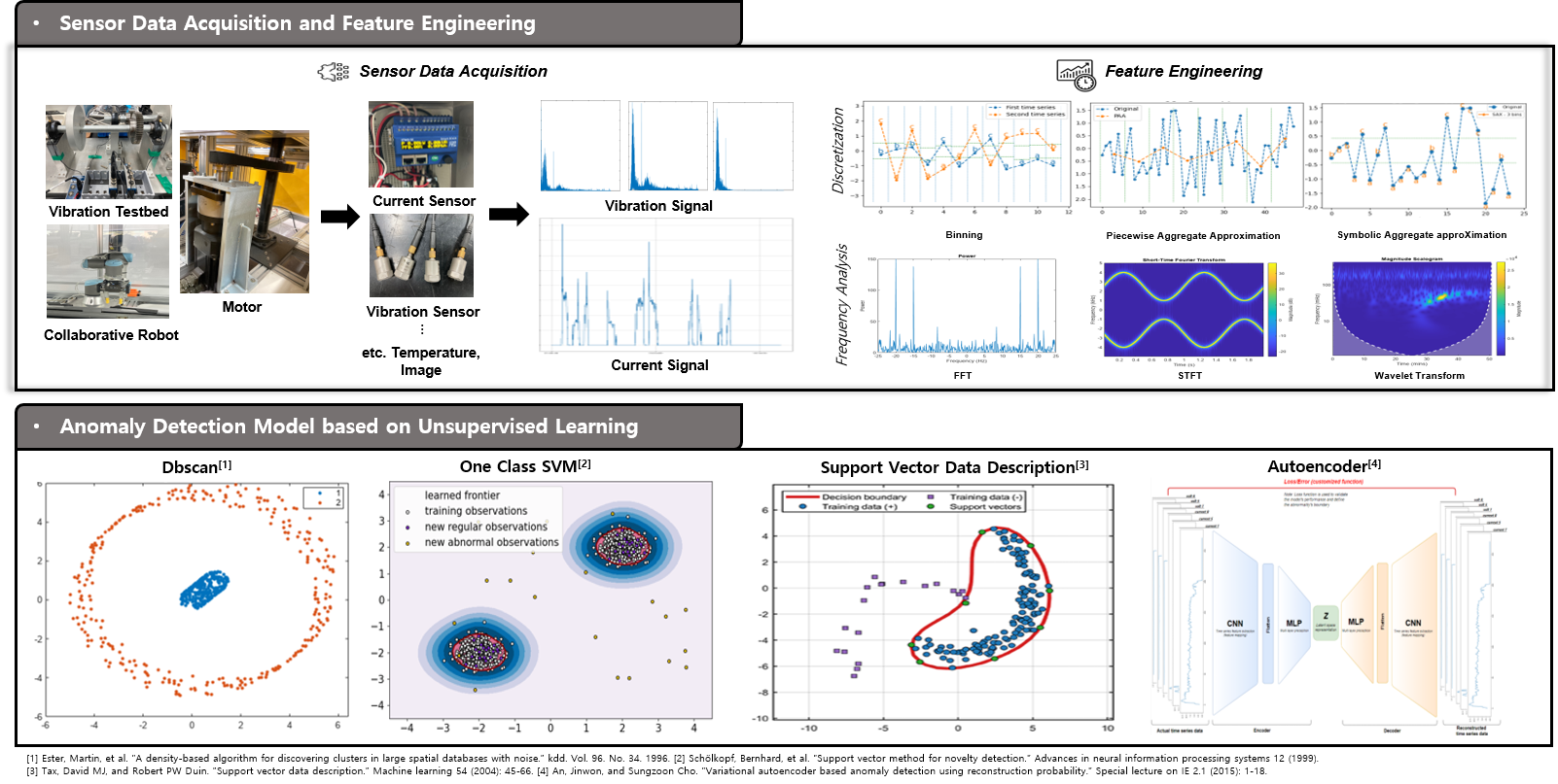 Anomaly Detection